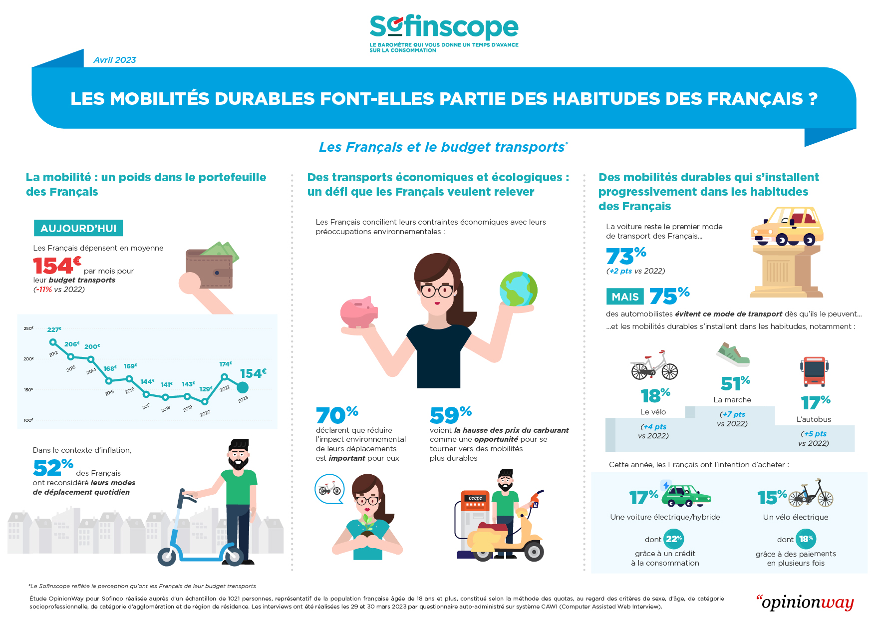 Infographie_Sofinscope_Budget_Transports_2023