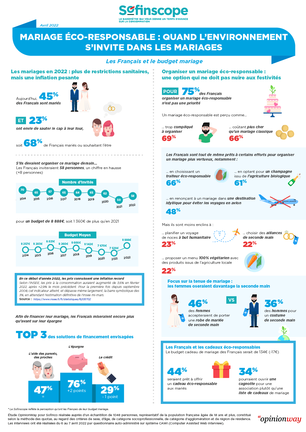 Infographie_Sofinscope_Avril_2022