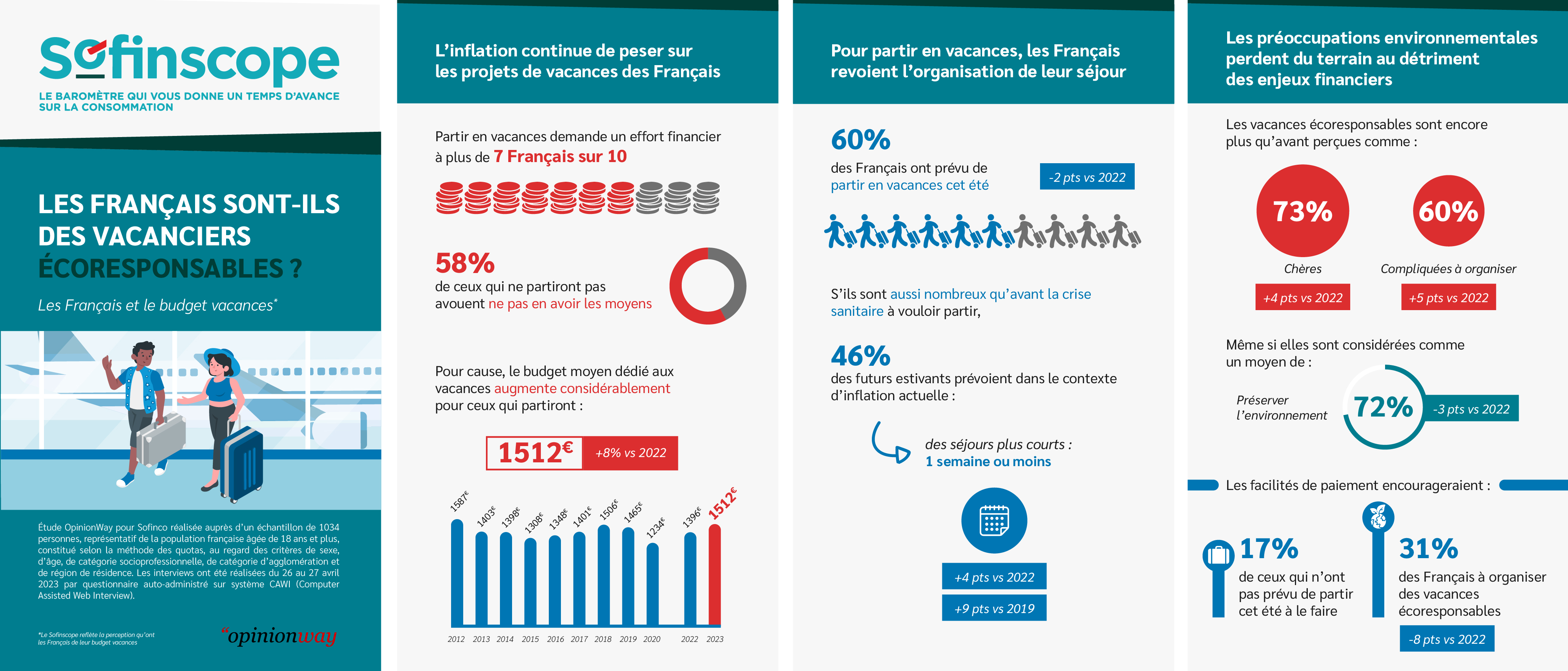 Sofinscope - Le budget vacances des Français - Mai 2023