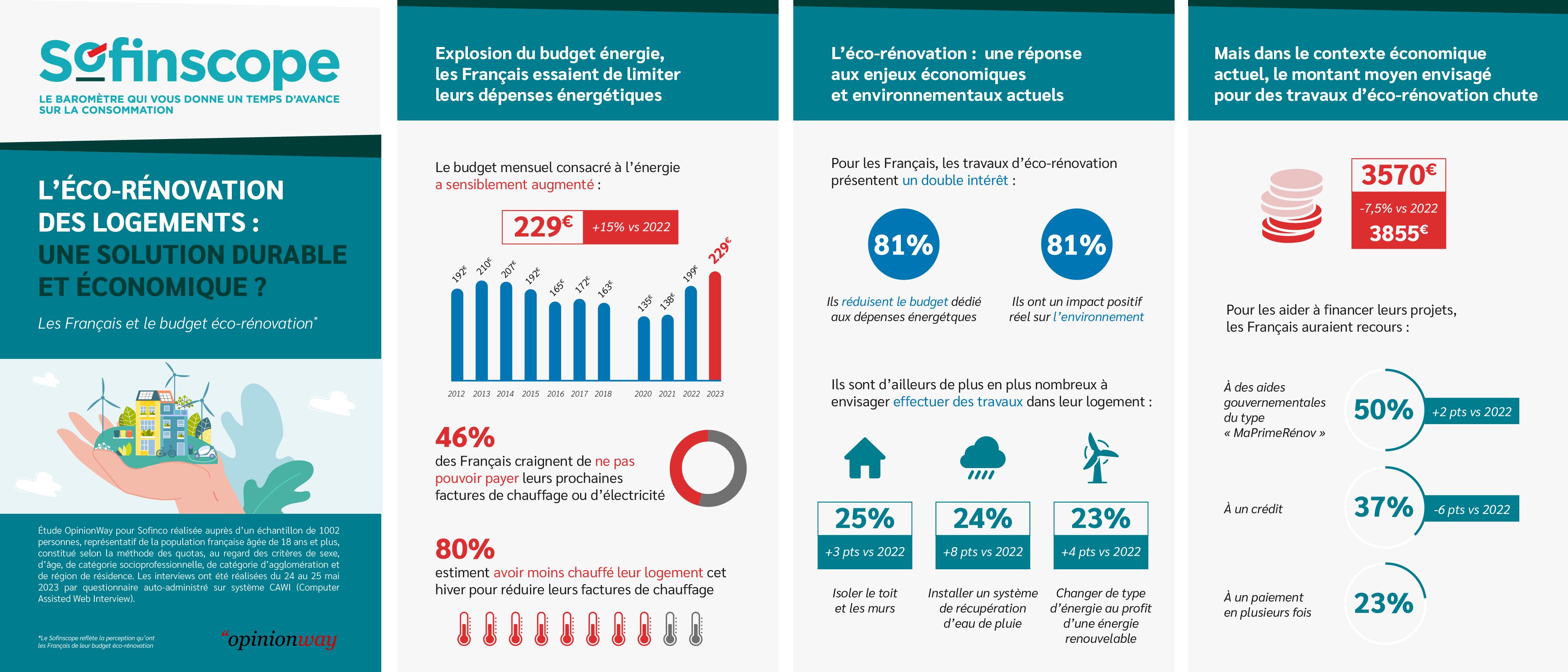 Infographie - Sofinscope - éco-rénovation des logements - Juin 2023